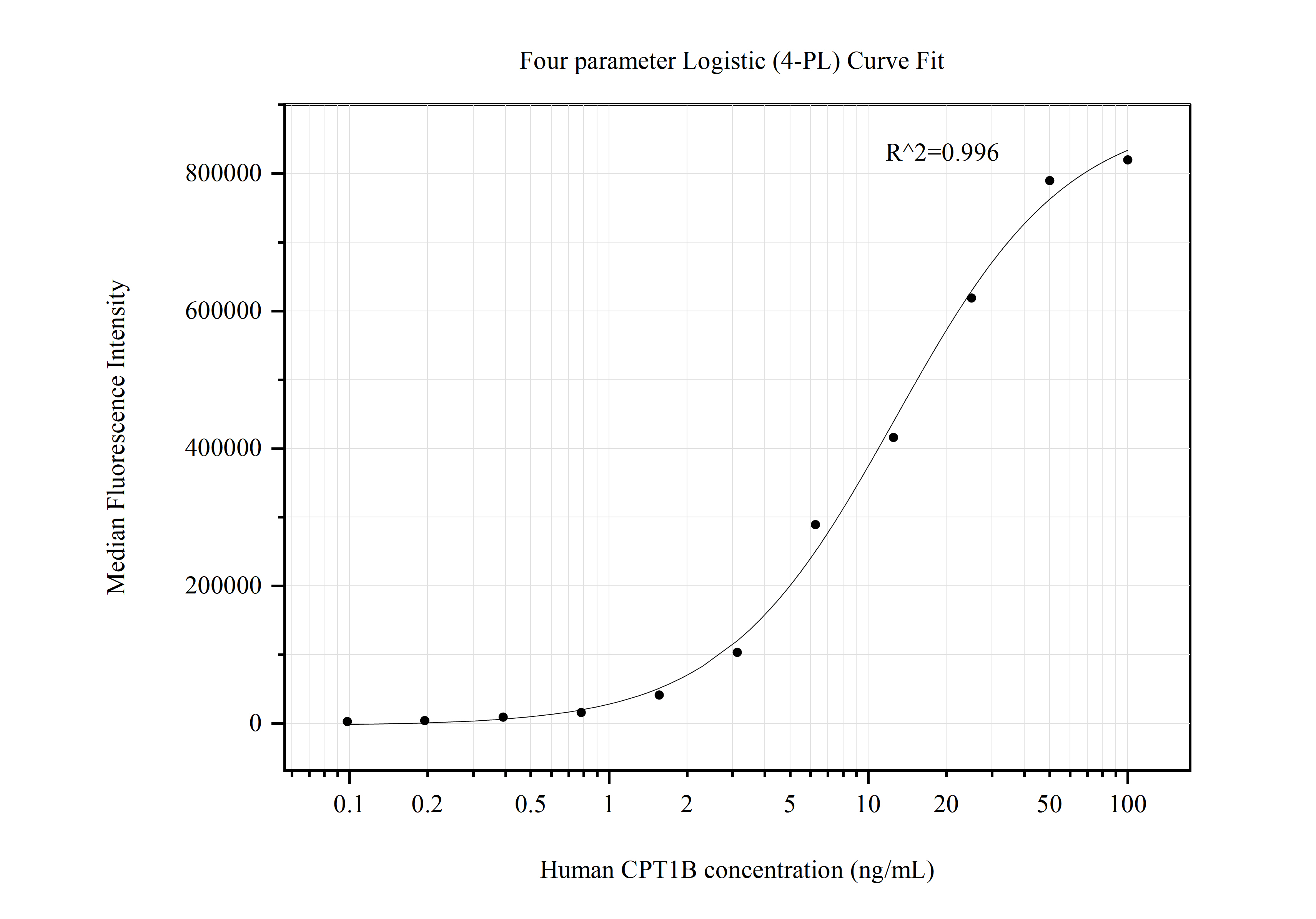 Cytometric bead array standard curve of MP50747-1